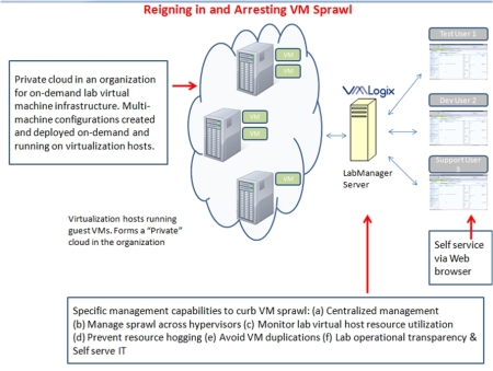 Using Virtual Lab Automation to Arrest VM Sprawl
