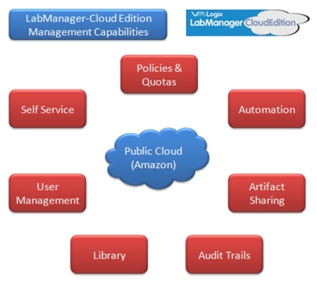 LabManager-Cloud Edition (Early version) Management Capabilities